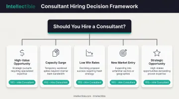 Five scenarios when hiring proposal consultant is justified decision tree
