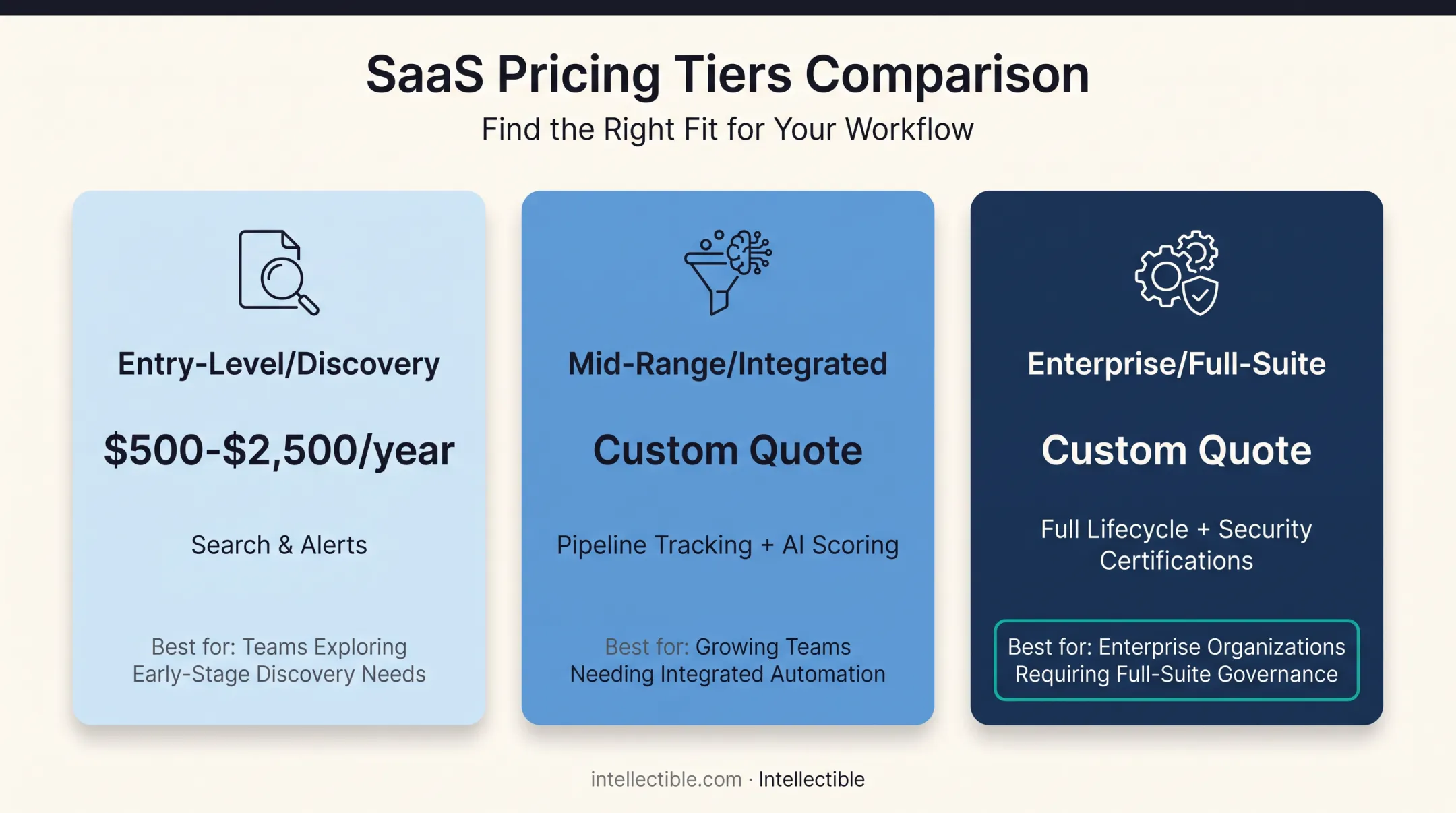Three-tier capture management software pricing comparison by lifecycle coverage