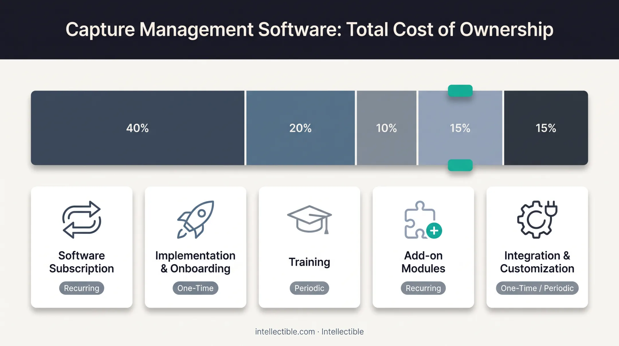 Total cost of ownership breakdown for capture management software components