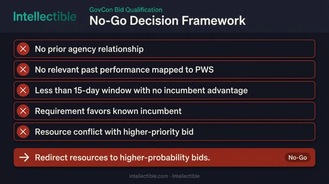 GovCon Go No-Go decision framework five bid rejection trigger criteria
