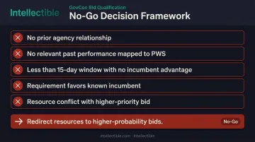 GovCon Go No-Go decision framework five bid rejection trigger criteria