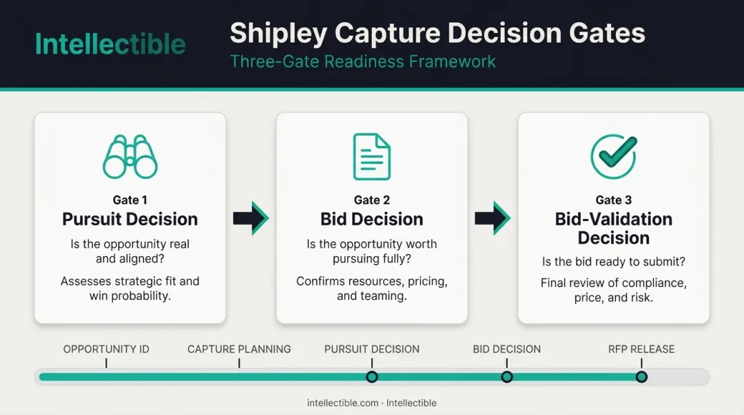 GovCon capture planning three Shipley decision gates process flow diagram