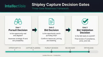 GovCon capture planning three Shipley decision gates process flow diagram