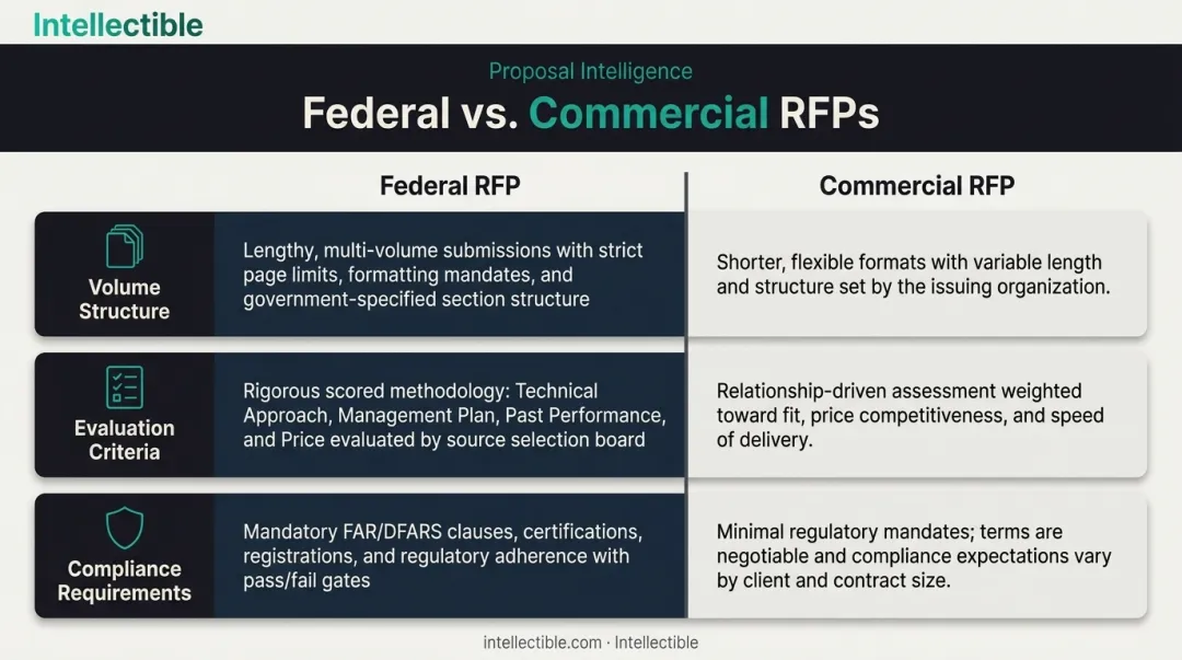 Federal versus commercial RFP three key structural differences comparison infographic