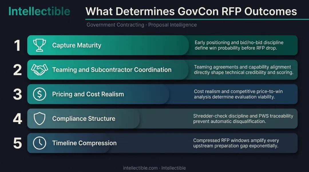 Five key GovCon RFP outcome factors ranked by impact on win probability