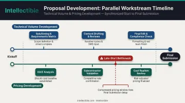 Parallel pricing and technical development timeline preventing last-minute bottlenecks infographic