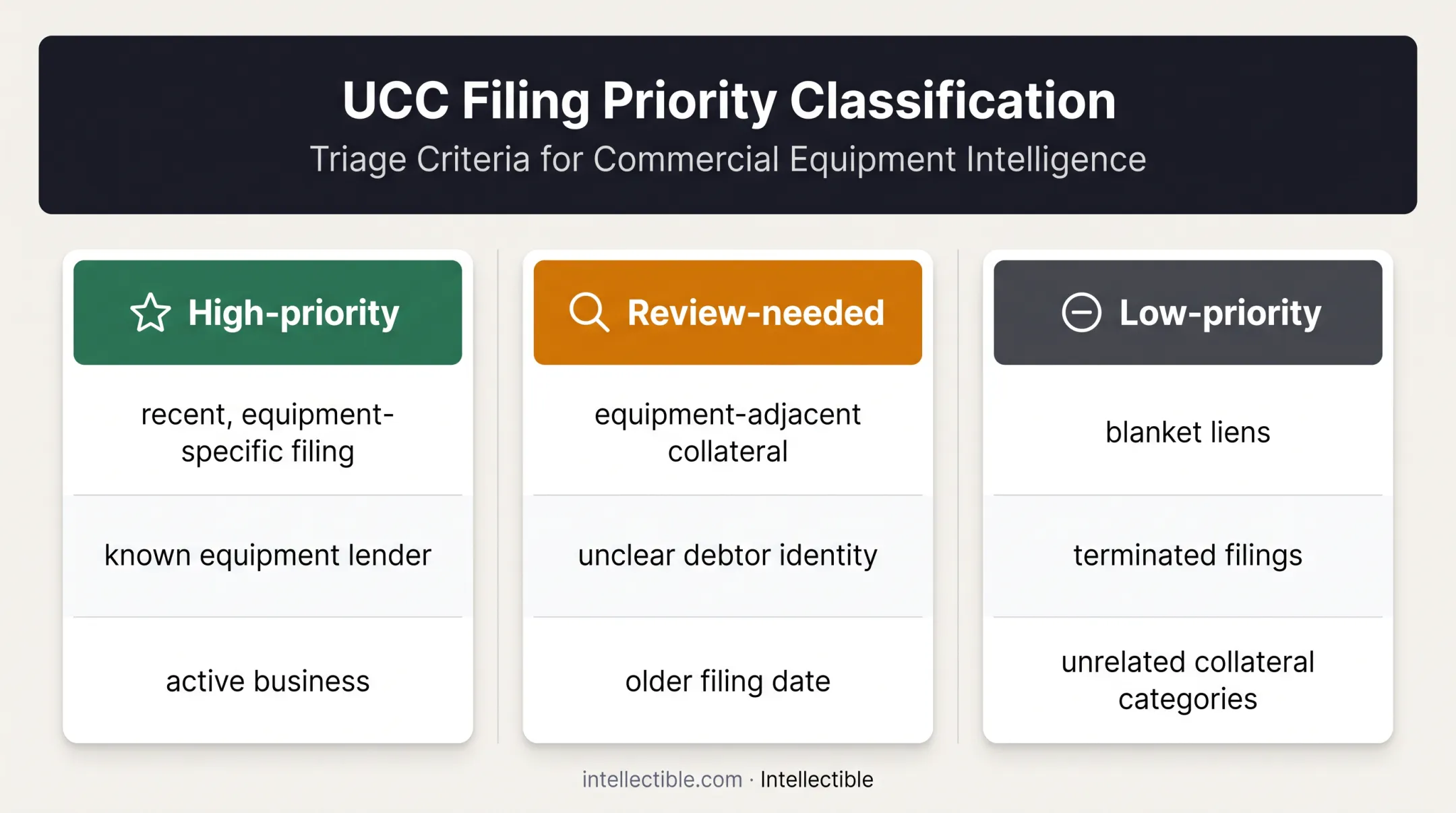 Three-tier UCC equipment financing prospect priority classification