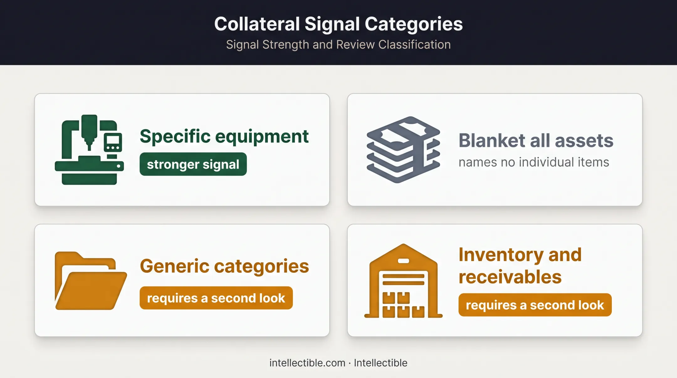 UCC collateral specificity levels for equipment financing signals