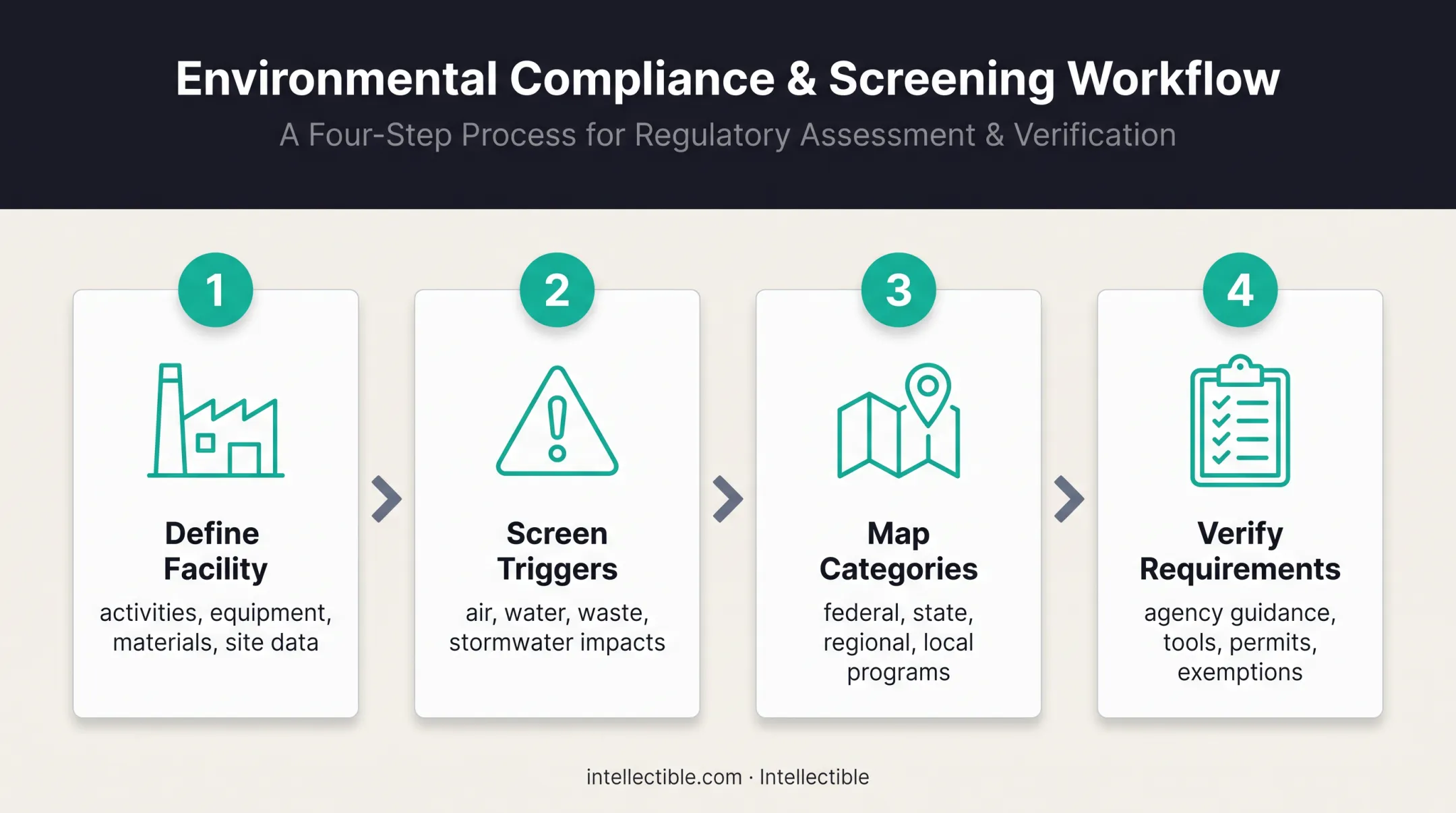 Four-step environmental permit screening and verification process