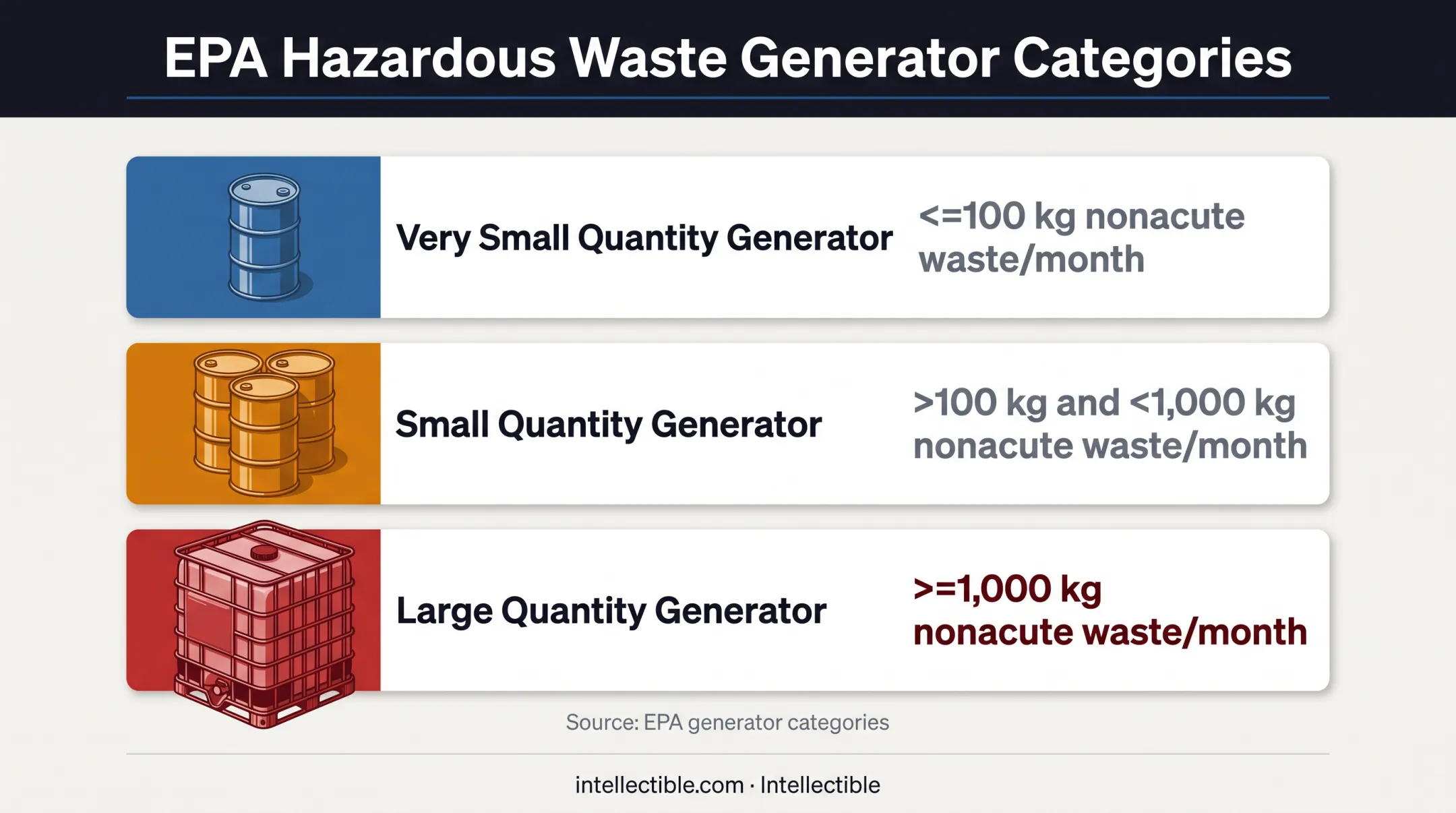 Hazardous waste generator categories and monthly generation thresholds