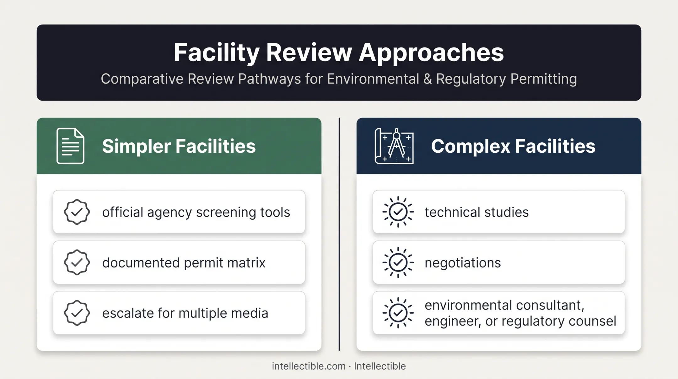 Simple versus complex environmental permit review pathways