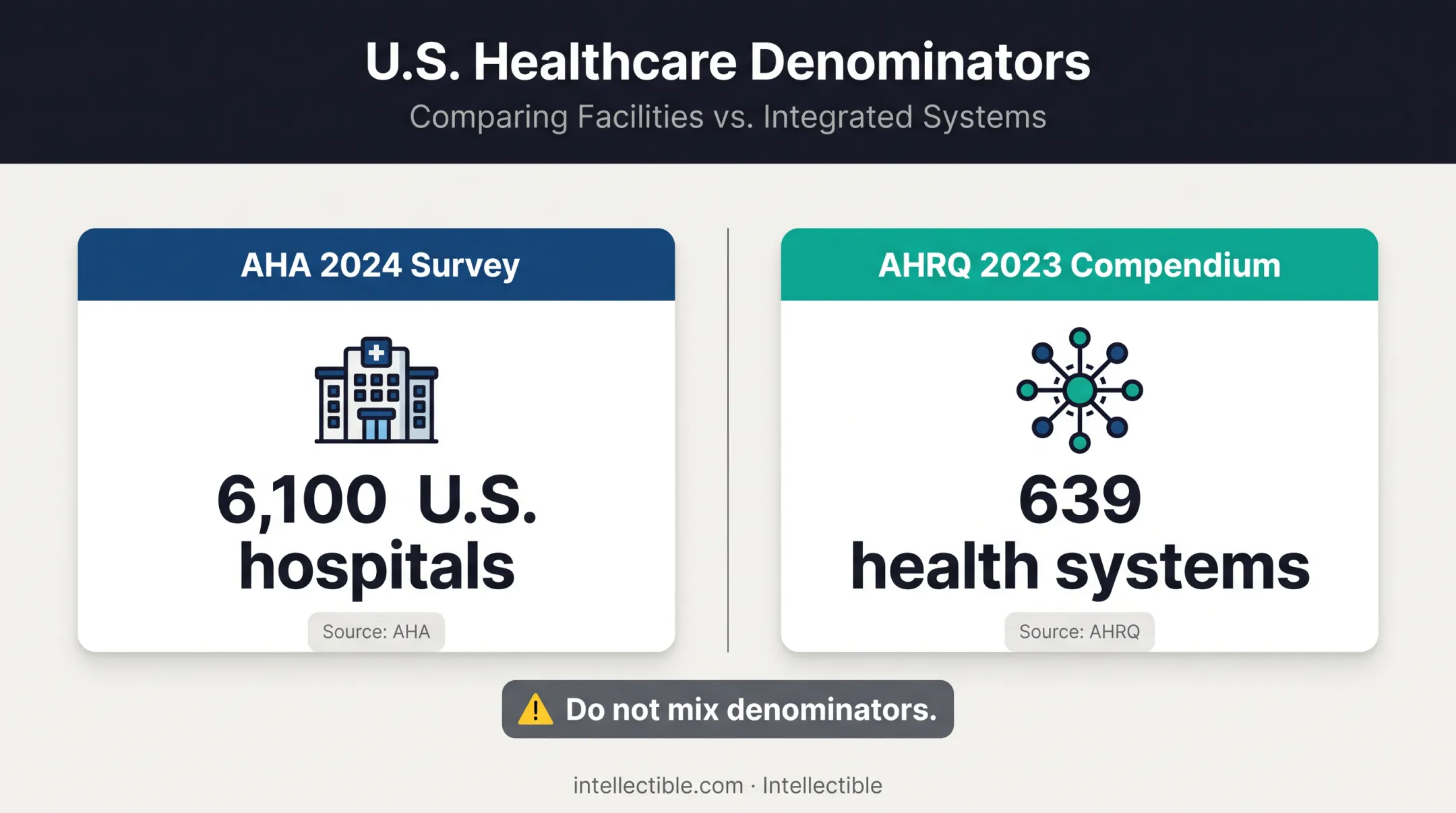 AHA hospitals versus AHRQ health systems denominator comparison