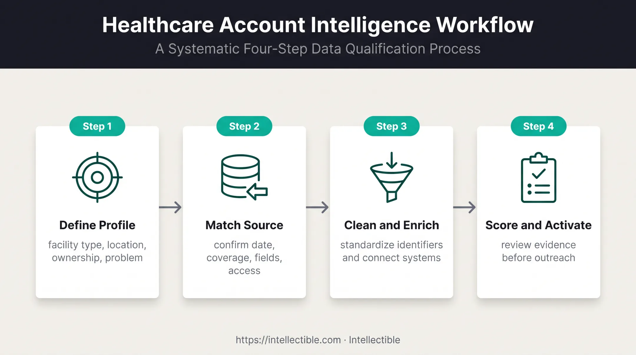 Four-step CMS hospital account research workflow from profile to activation