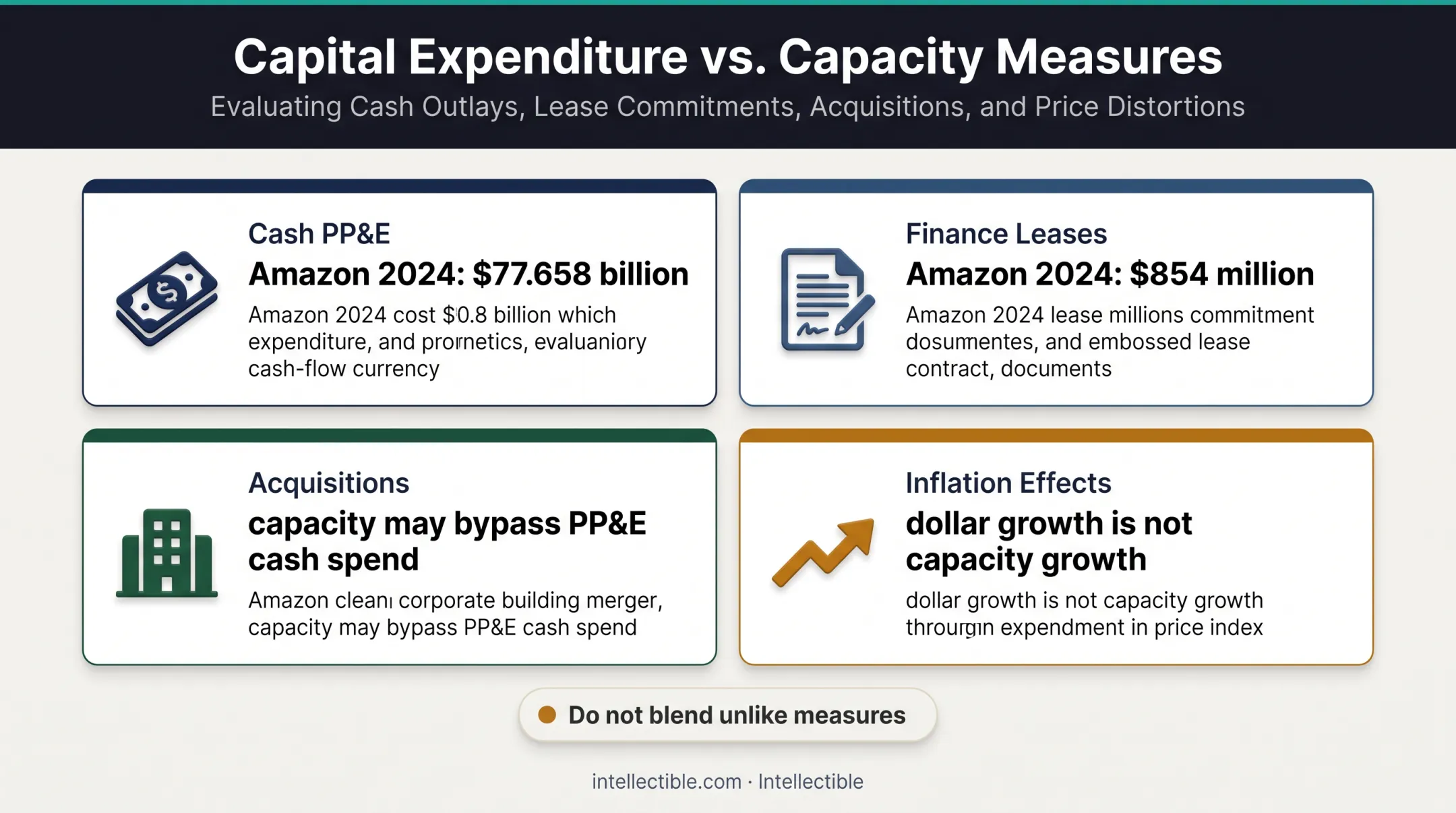 CapEx measurement distinctions for PP&amp;E purchases leases and acquisitions