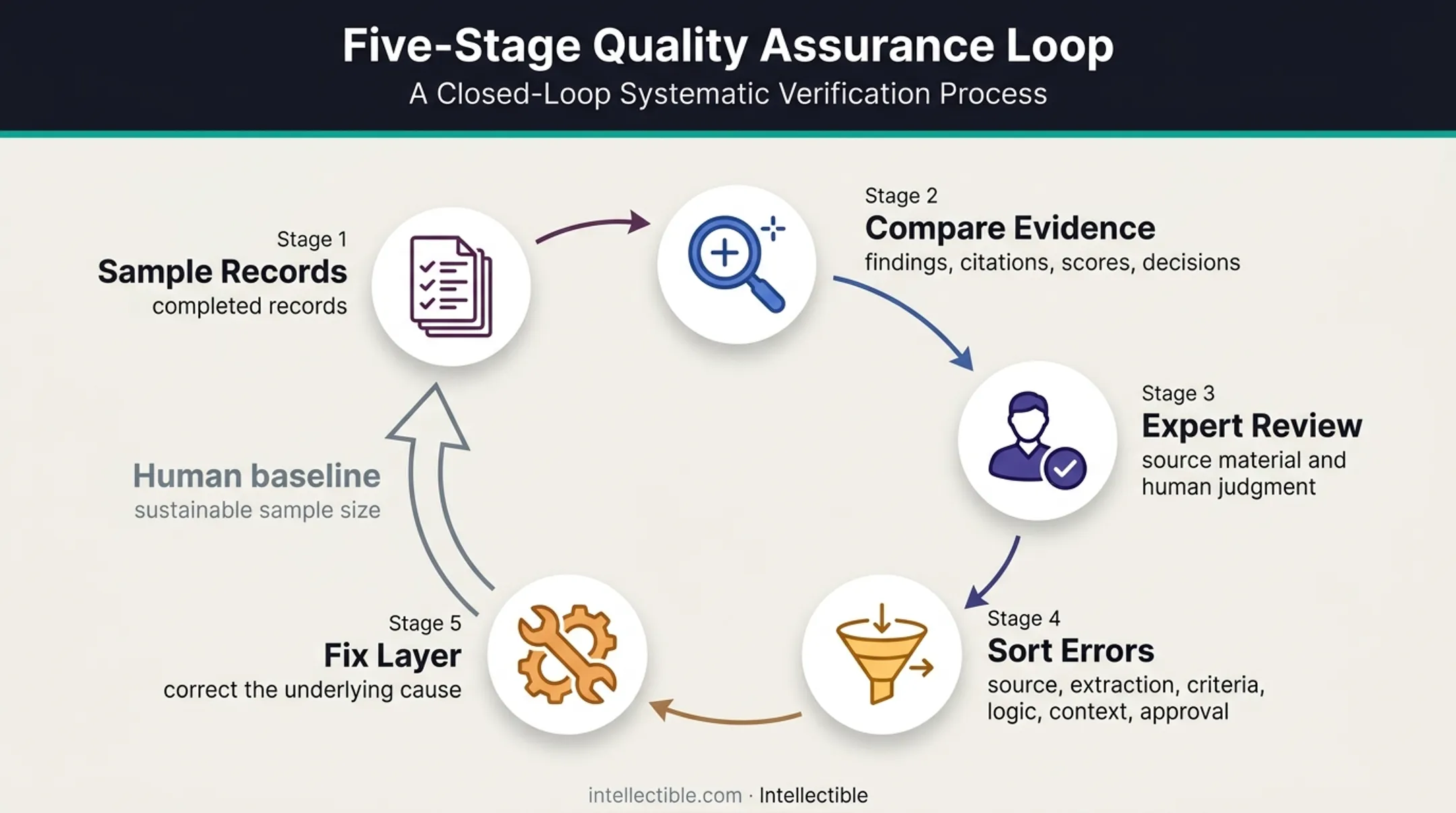 Research system quality assurance loop for findings and decisions