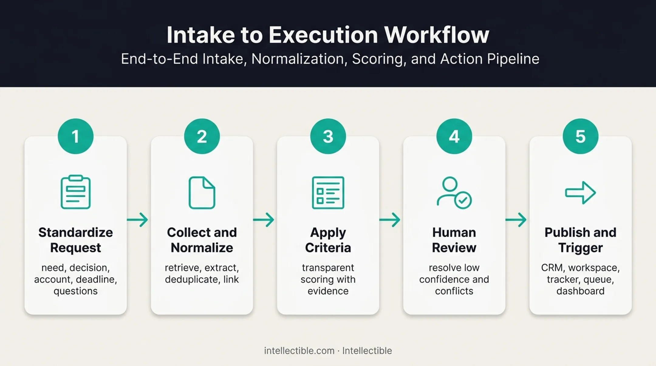 Five-step repeatable research workflow from intake to action