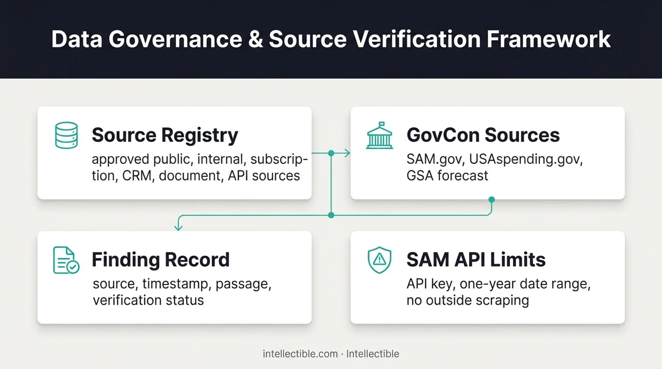 Research source registry and evidence provenance framework infographic