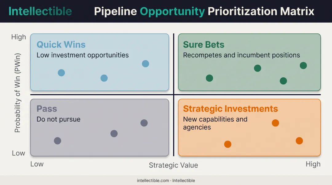 Government contract pipeline prioritization matrix showing PWin probability versus strategic value quadrants