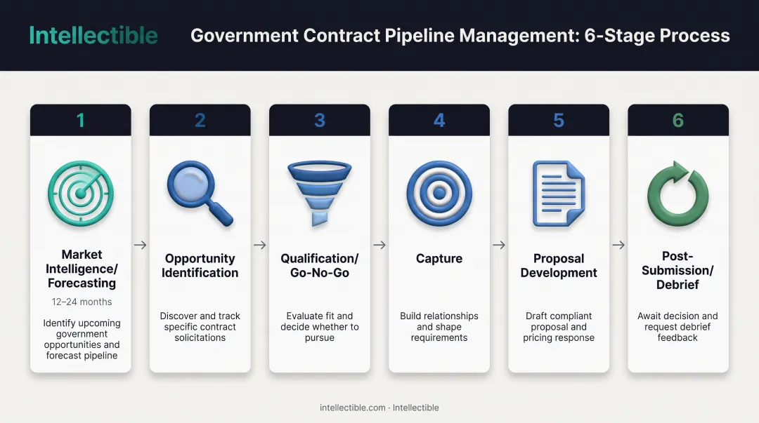 Six-stage government contract pipeline framework from market intelligence to post-submission debrief