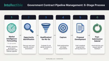 Six-stage government contract pipeline framework from market intelligence to post-submission debrief