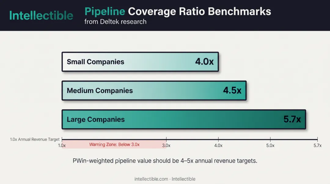 Pipeline coverage ratio benchmarks showing 4x to 5.7x multiplier requirements by company size