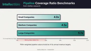 Pipeline coverage ratio benchmarks showing 4x to 5.7x multiplier requirements by company size