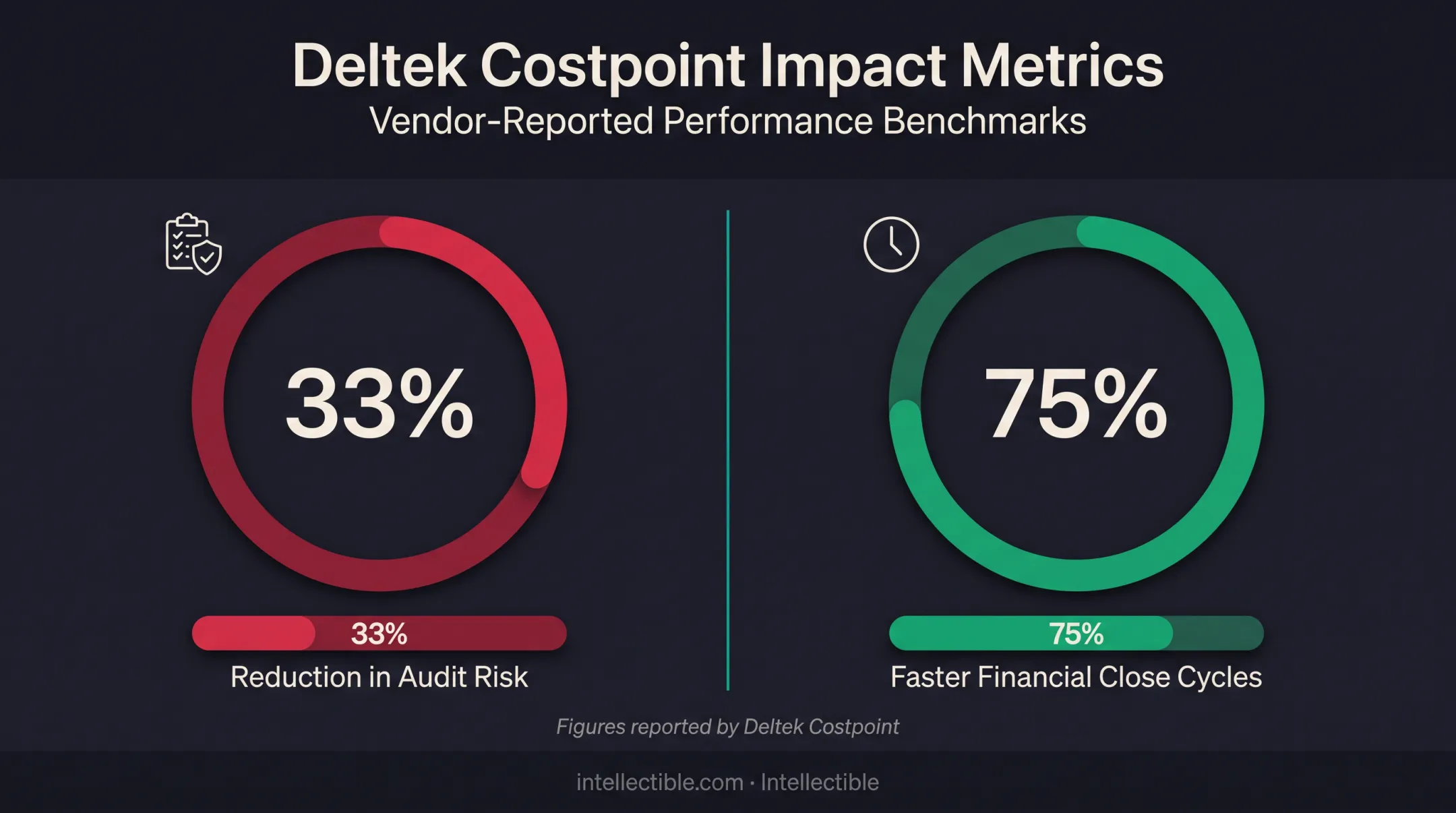 Deltek Costpoint audit risk reduction and financial close speed statistics