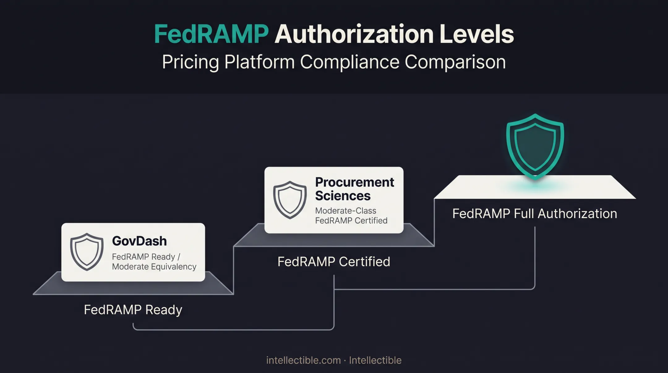 FedRAMP certification levels comparison across GovCon pricing platforms