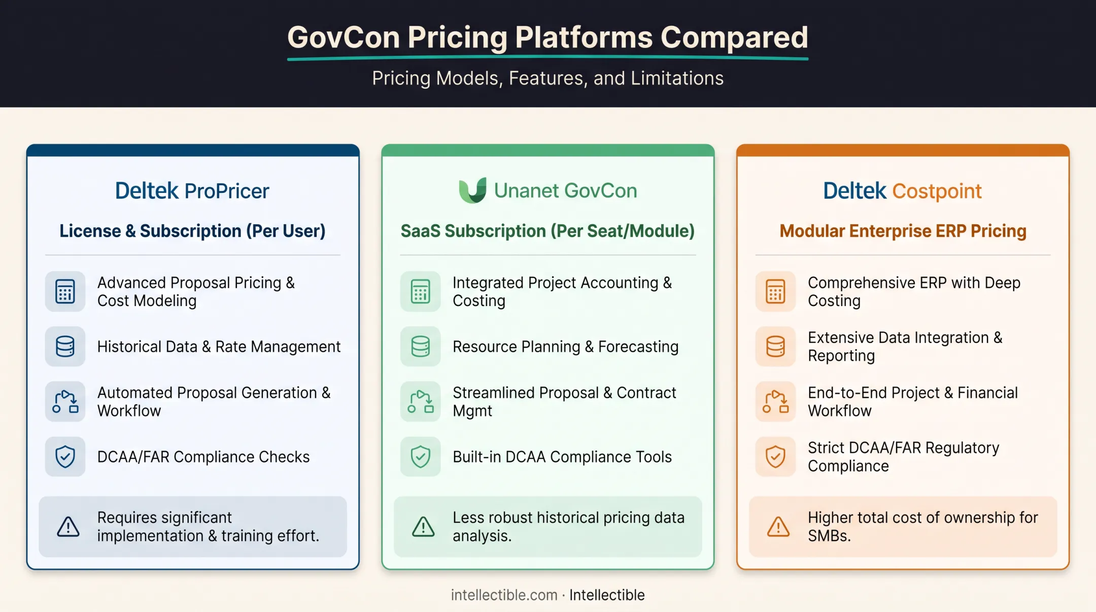 Deltek ProPricer versus Costpoint versus Unanet feature comparison chart