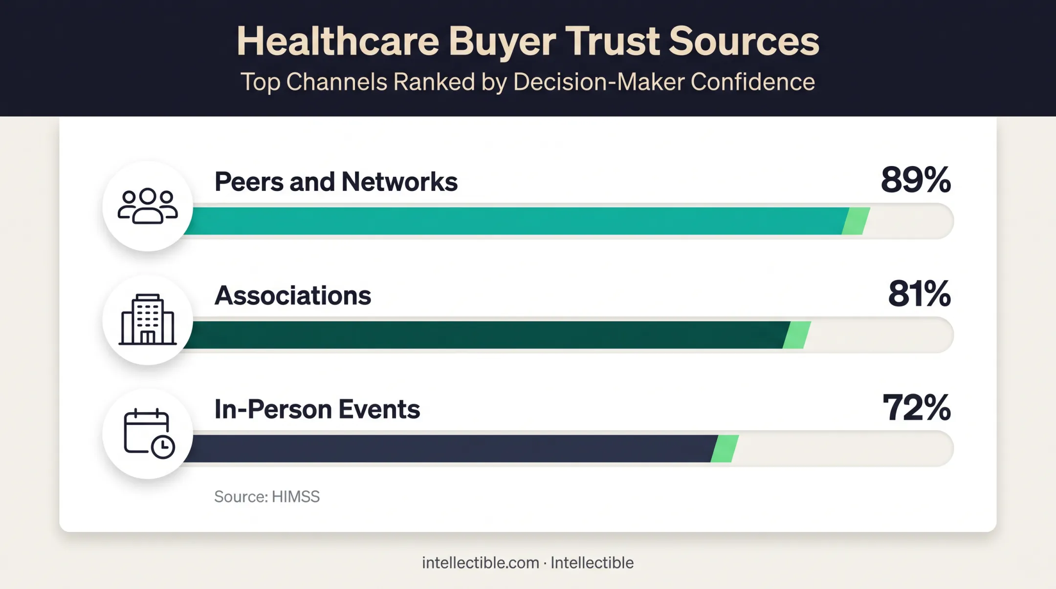 Healthcare buyer trust preferences showing peer networks and events