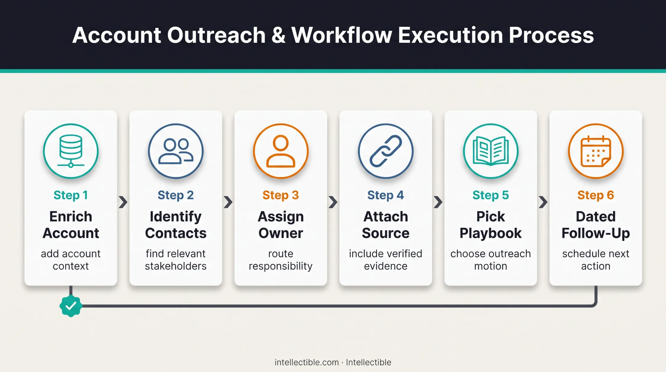 Six-step healthcare buying signal workflow from alert to follow-up