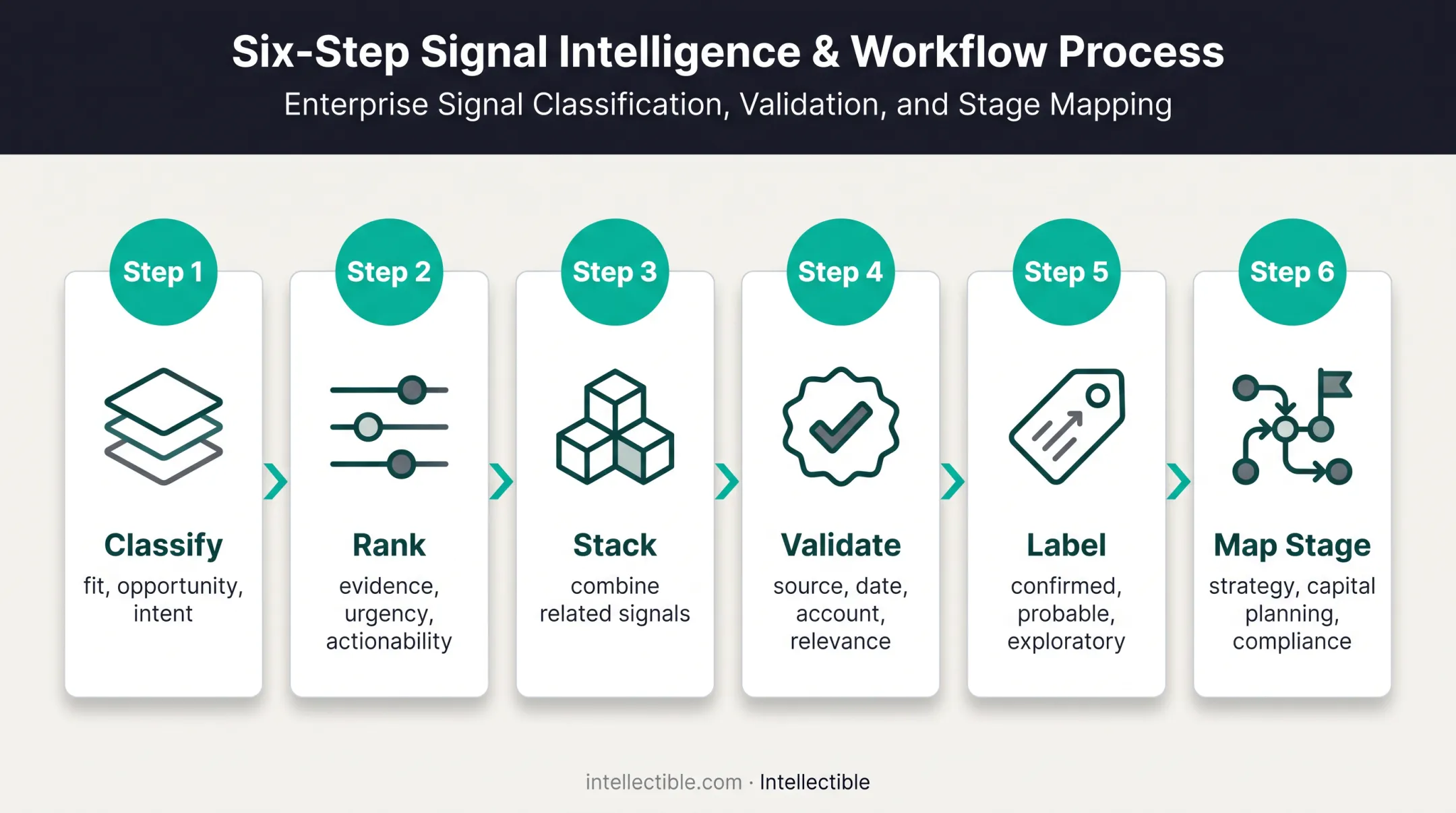 Healthcare buying signal evaluation and prioritization workflow