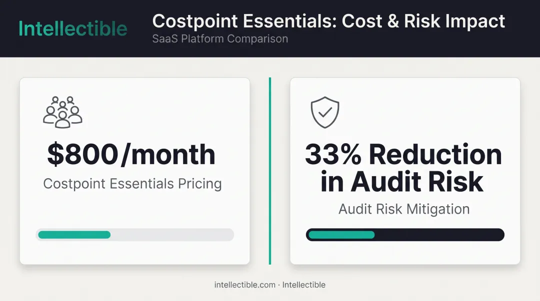 Government contractor pricing software comparison by cost and audit risk reduction