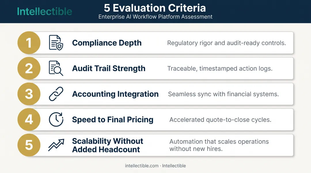 Five evaluation criteria for choosing government contract pricing software