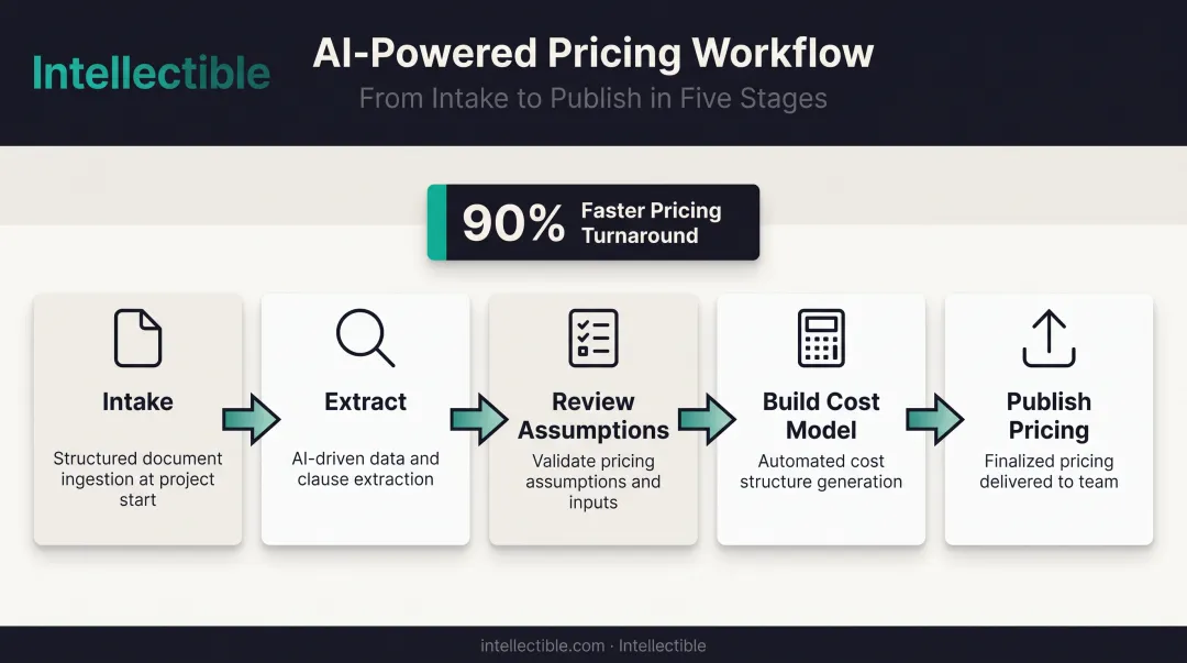 5-stage AI pricing workflow from intake to publish pricing