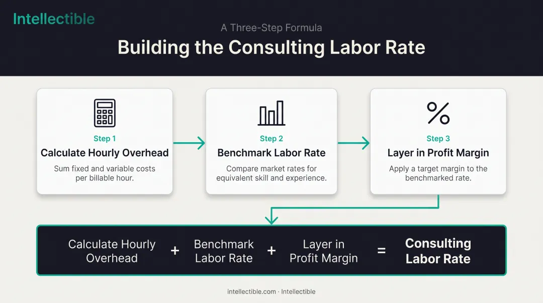 Three-step consulting labor rate calculation formula breakdown
