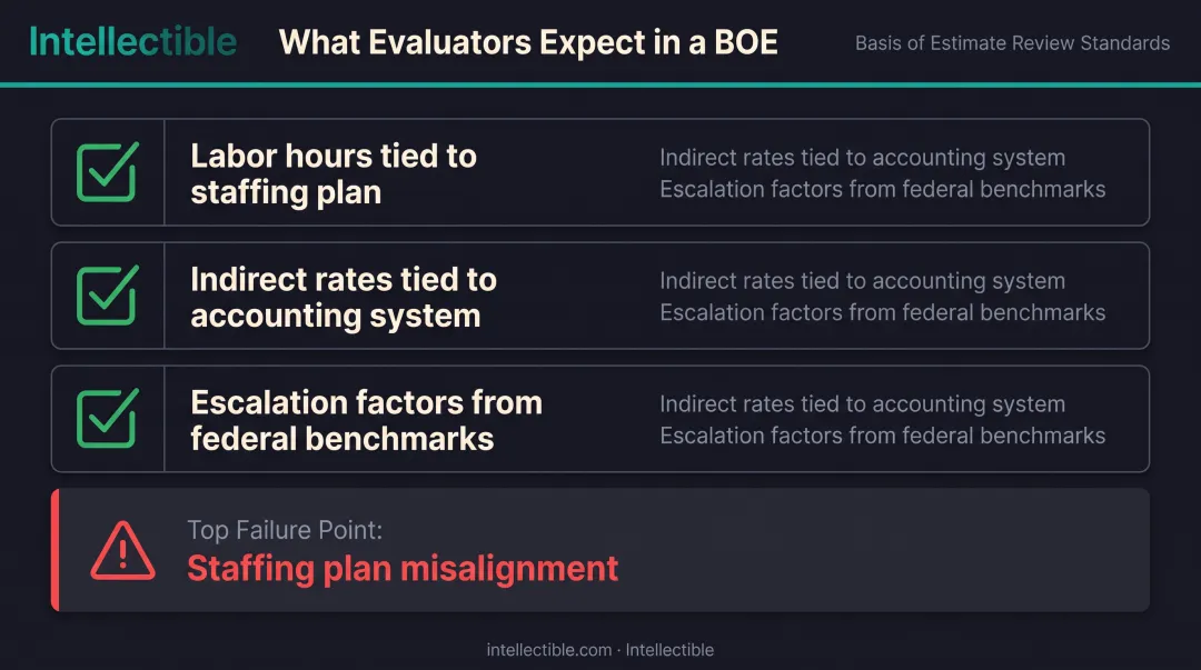Basis of Estimate documentation checklist for defensible cost volumes