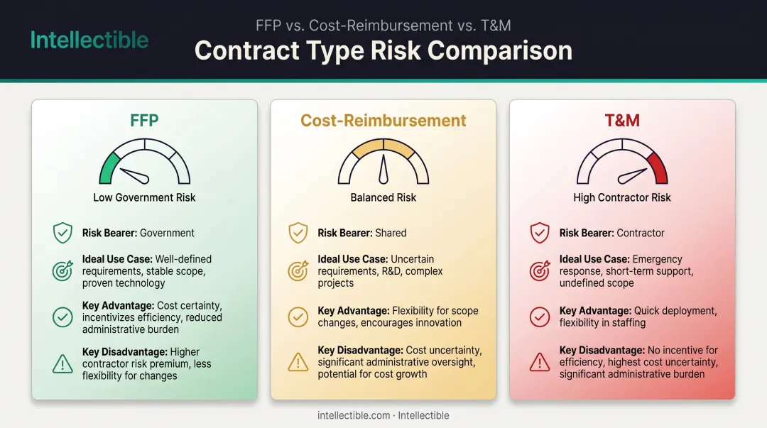 FFP versus Cost-Plus versus T&M contract risk comparison chart