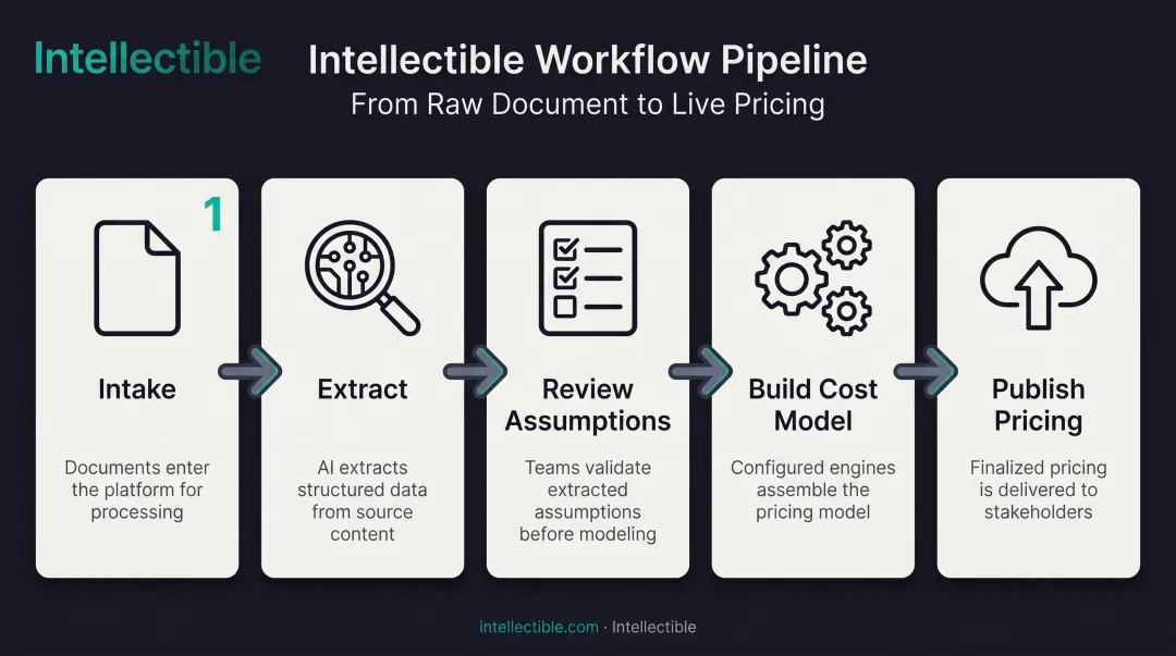 Five-stage pricing engine workflow from intake to published pricing