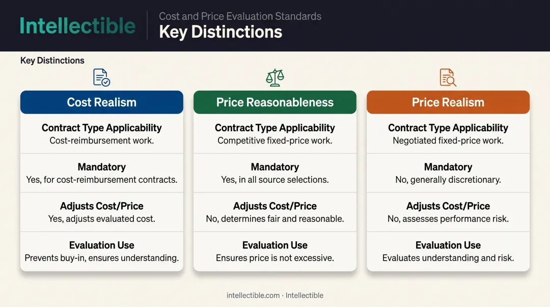 Cost realism versus price realism versus price reasonableness comparison chart