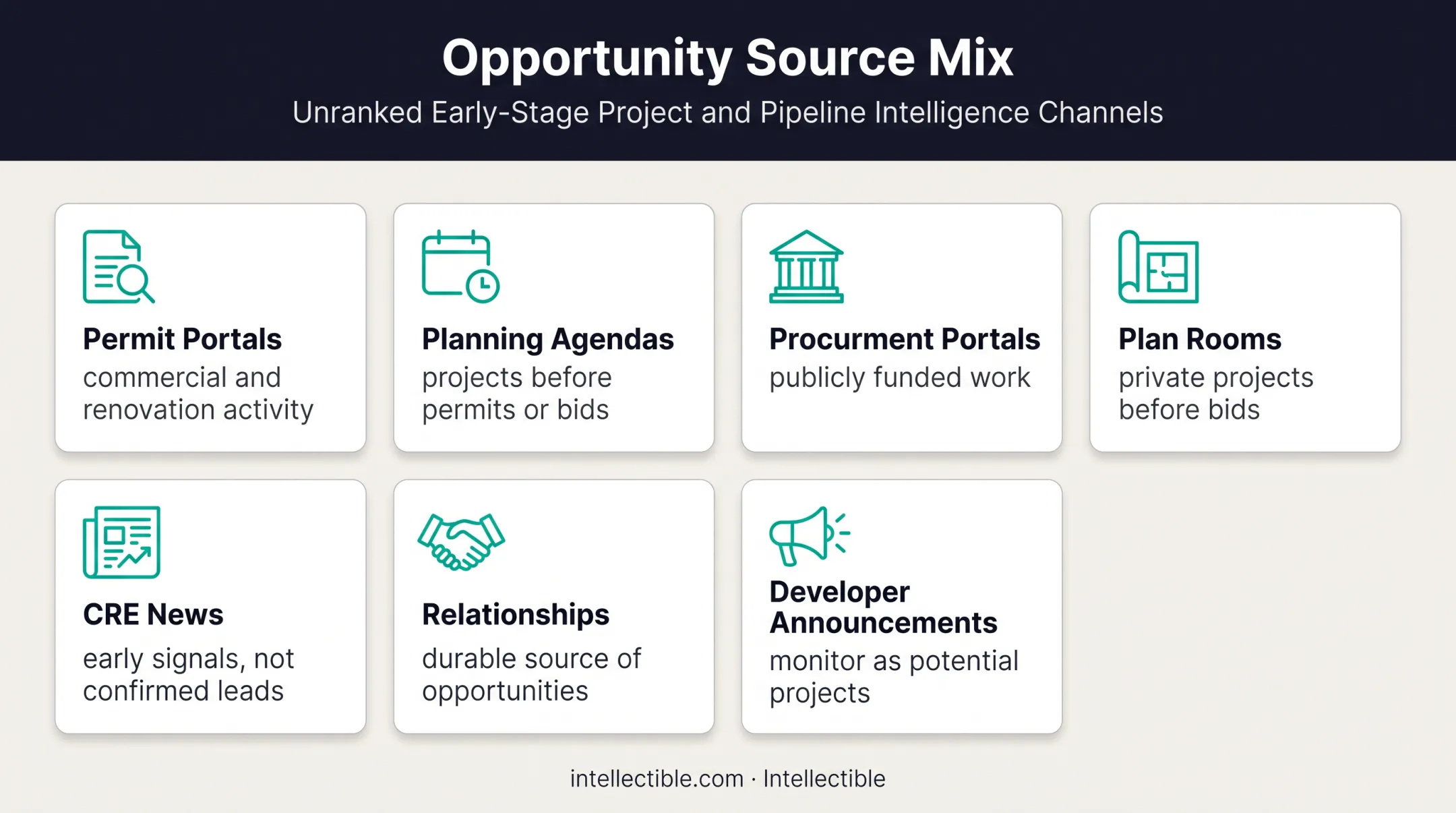 Seven-source commercial construction project discovery mix infographic