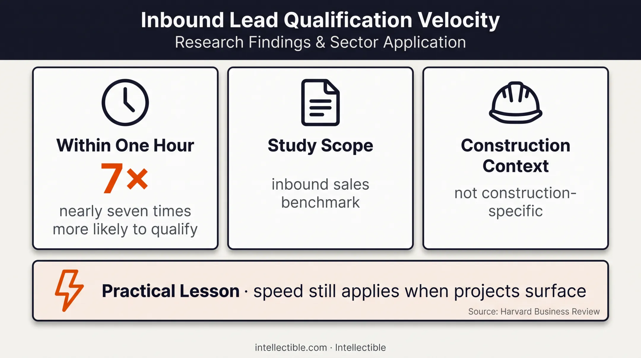 Lead response speed benchmark showing seven-times qualification likelihood