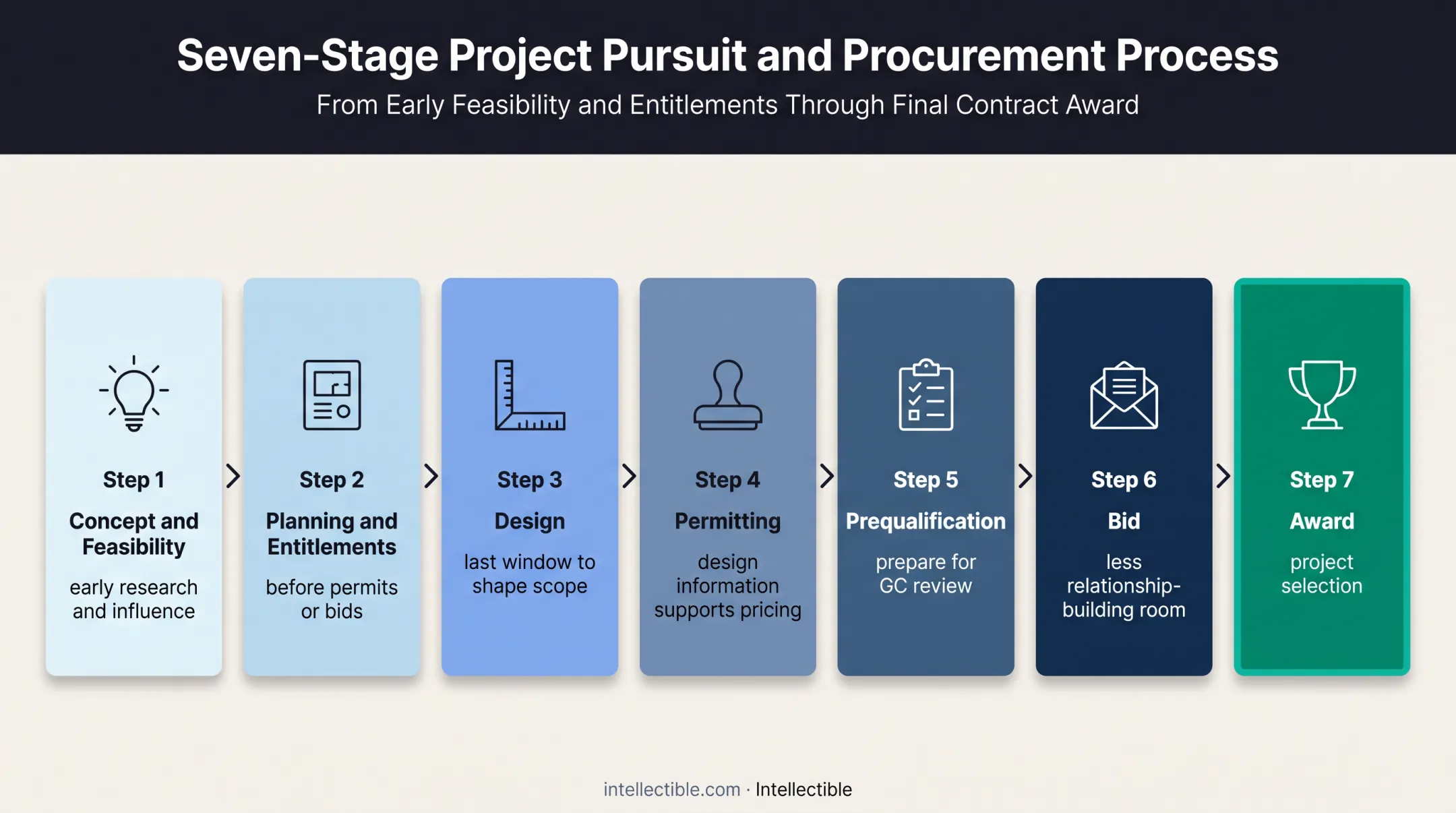 Seven-stage commercial construction project lifecycle from concept to award