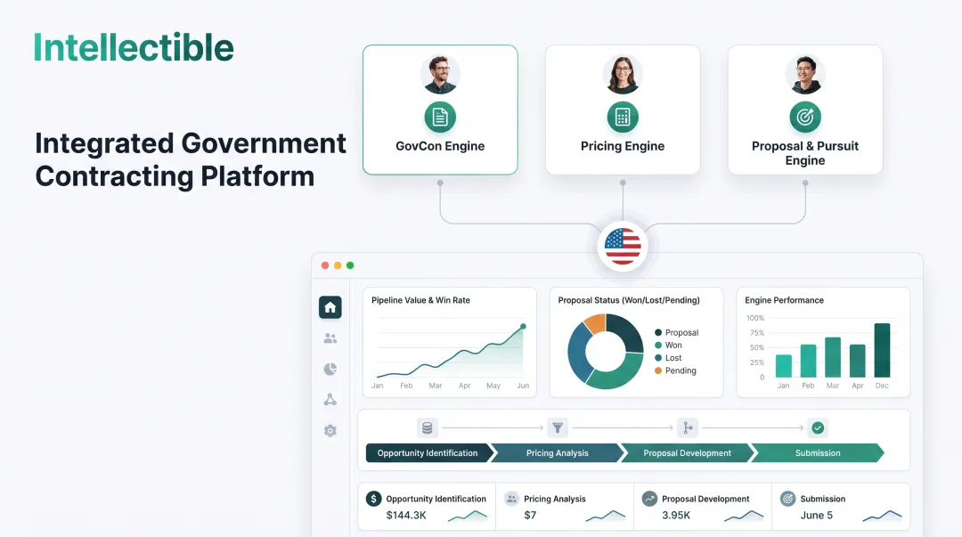 Intellectible platform dashboard showing GovCon Pricing and Proposal engines