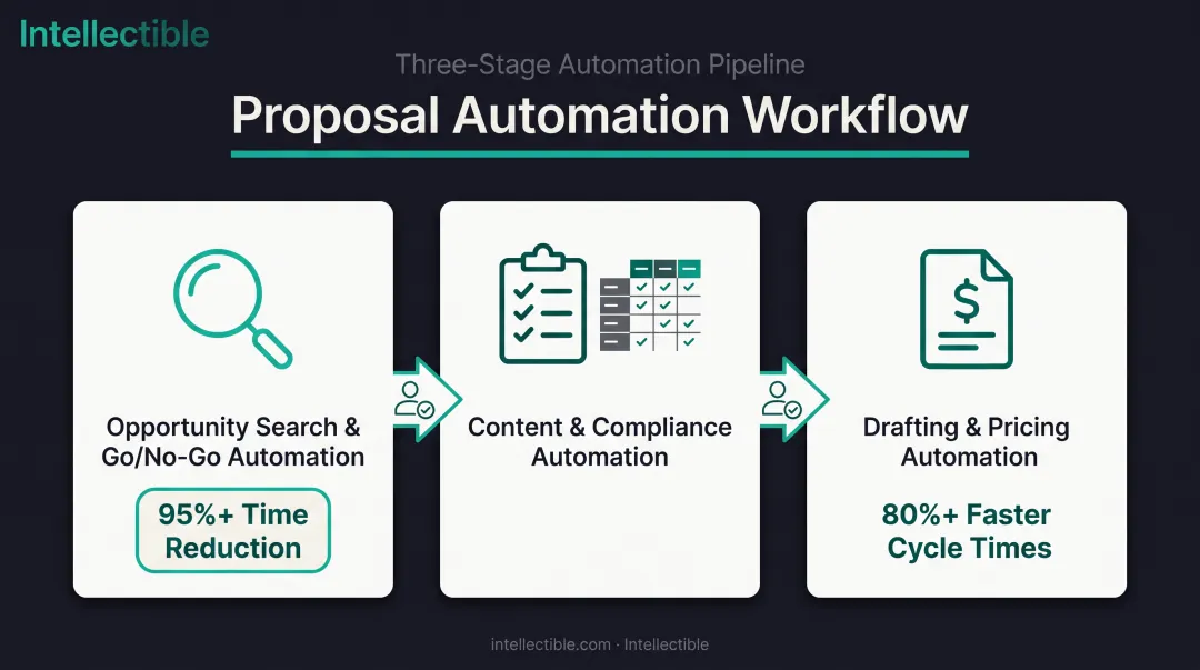 Three-stage proposal automation workflow from search to pricing