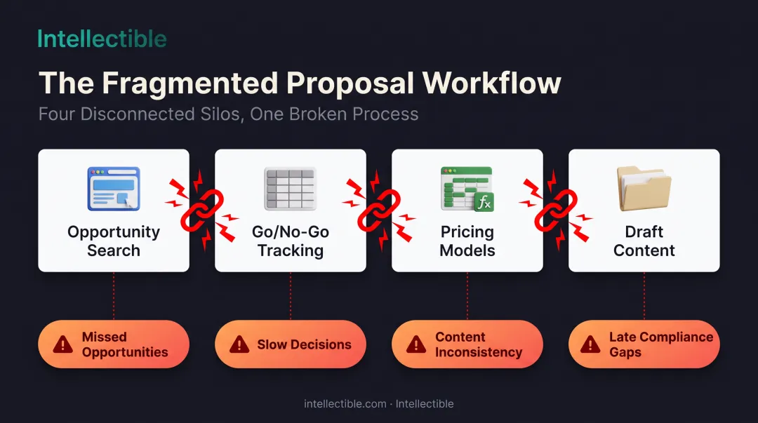 Fragmented GovCon proposal workflow tools causing disconnected data silos