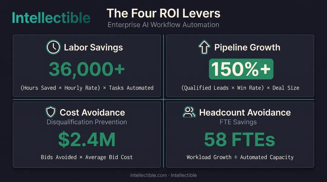 Four-lever ROI calculation framework for proposal automation software