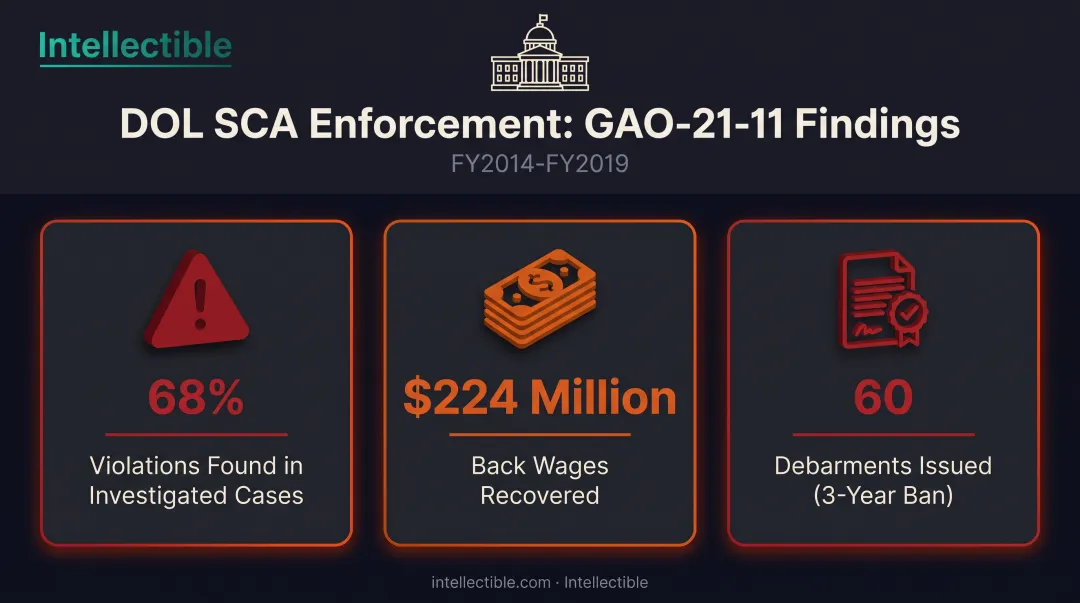 SCA wage determination enforcement statistics violations back wages debarments
