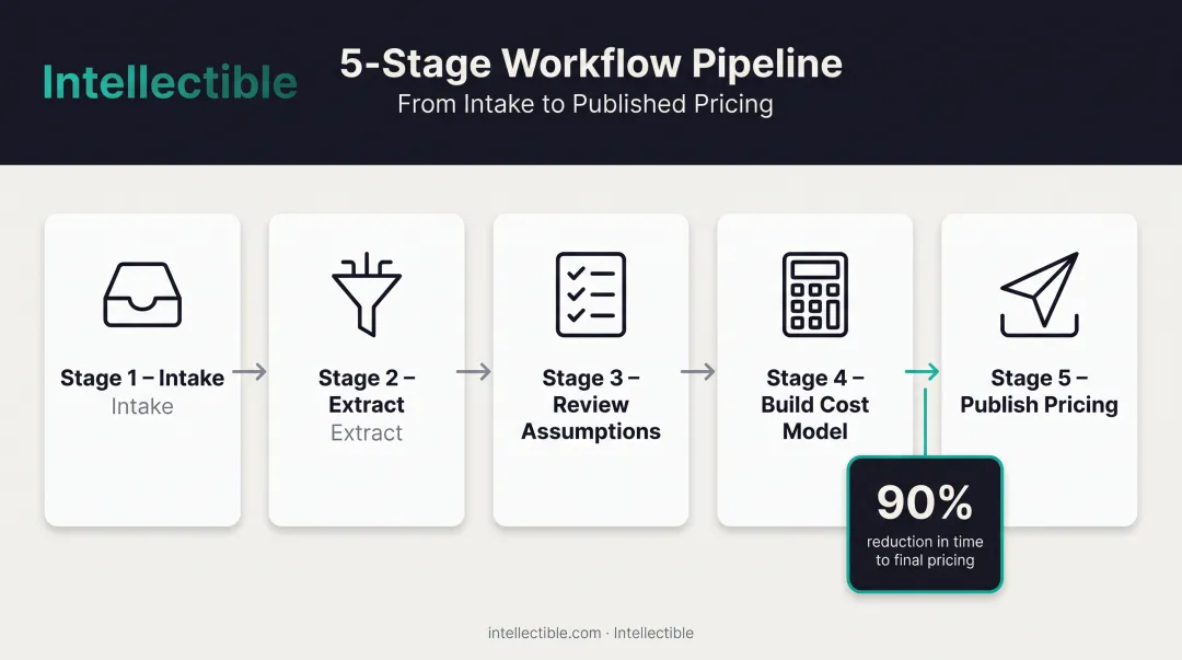 Intellectible five-stage SCA pricing workflow from intake to publish