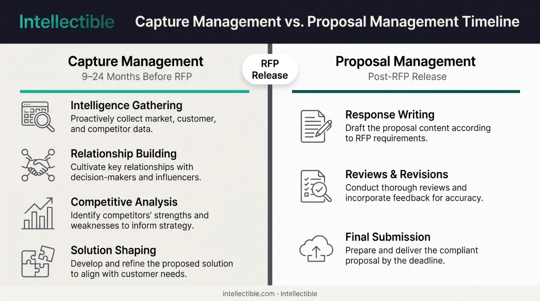 Capture management versus proposal management timeline showing pre-RFP and post-RFP activities